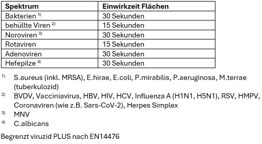 Desinfektionsspray Flächendesinfektion